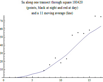 Graphics:Sa along one transect through square 180420 (points, black at night and red at day) and a 11 moving average (line)